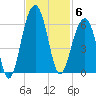 Steamboat Landing tide chart for Thursday, November 6, 2025