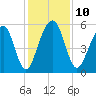 Steamboat Landing tide chart for Wednesday, December 10, 2025