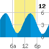 Steamboat Landing tide chart for Friday, December 12, 2025