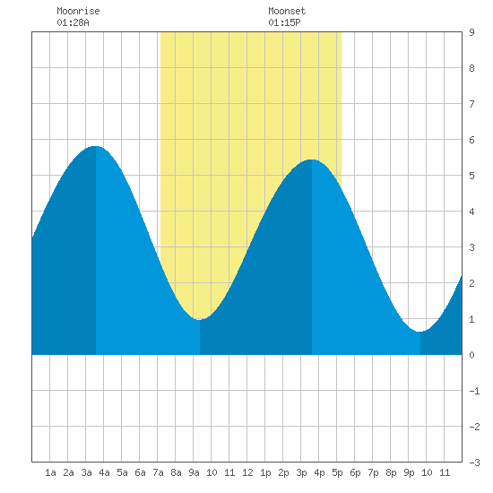Steamboat Landing tide chart for Saturday, December 13, 2025