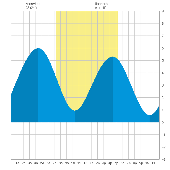 Steamboat Landing tide chart for Sunday, December 14, 2025