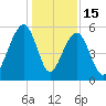 Steamboat Landing tide chart for Monday, December 15, 2025