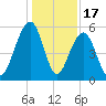 Steamboat Landing tide chart for Wednesday, December 17, 2025
