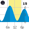 Steamboat Landing tide chart for Friday, December 19, 2025