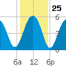 Steamboat Landing tide chart for Thursday, December 25, 2025
