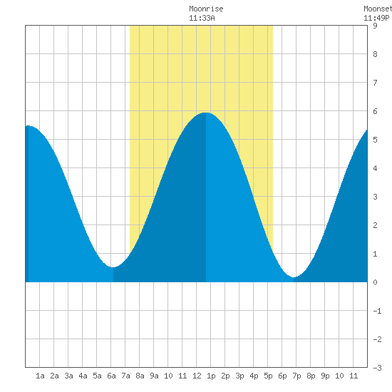 Steamboat Landing tide chart for Friday, December 26, 2025