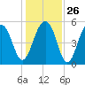 Steamboat Landing tide chart for Friday, December 26, 2025