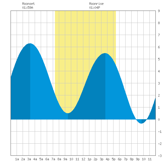 Steamboat Landing tide chart for Monday, December 29, 2025