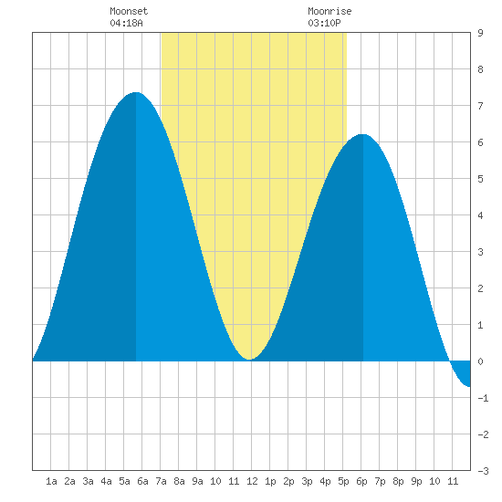 Steamboat Landing tide chart for Tuesday, December 2, 2025