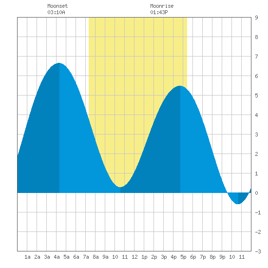 Steamboat Landing tide chart for Tuesday, December 30, 2025