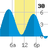 Steamboat Landing tide chart for Tuesday, December 30, 2025