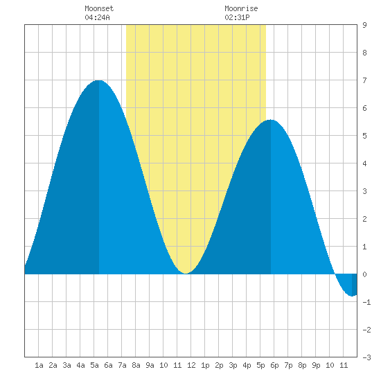 Steamboat Landing tide chart for Wednesday, December 31, 2025