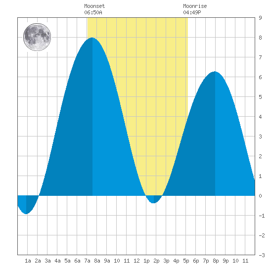 Steamboat Landing tide chart for Thursday, December 4, 2025