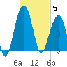 Steamboat Landing tide chart for Friday, December 5, 2025