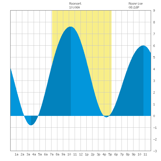 Steamboat Landing tide chart for Sunday, December 7, 2025