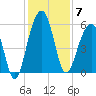 Steamboat Landing tide chart for Sunday, December 7, 2025