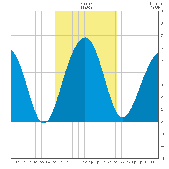 Steamboat Landing tide chart for Tuesday, December 9, 2025