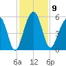 Steamboat Landing tide chart for Tuesday, December 9, 2025
