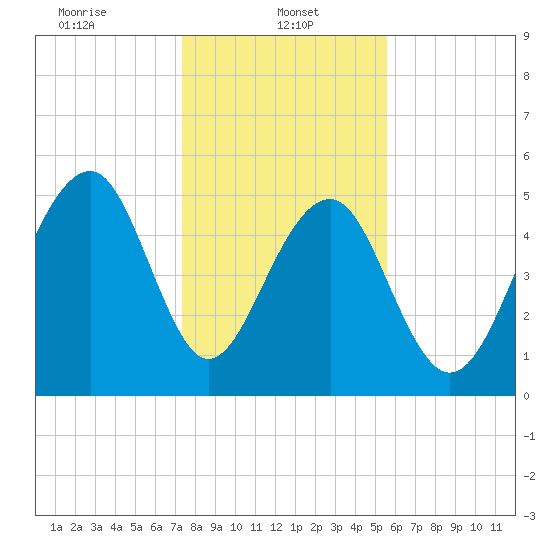 Steamboat Landing tide chart for Sunday, January 11, 2026