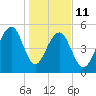 Steamboat Landing tide chart for Sunday, January 11, 2026