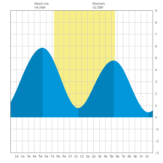 Steamboat Landing tide chart for Wednesday, January 14, 2026