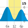 Steamboat Landing tide chart for Thursday, January 15, 2026