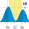 Steamboat Landing tide chart for Friday, January 16, 2026