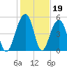 Steamboat Landing tide chart for Monday, January 19, 2026