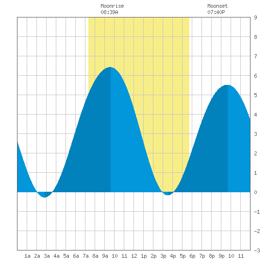 Steamboat Landing tide chart for Tuesday, January 20, 2026