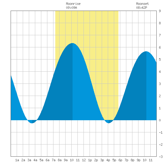 Steamboat Landing tide chart for Wednesday, January 21, 2026