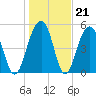 Steamboat Landing tide chart for Wednesday, January 21, 2026