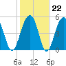 Steamboat Landing tide chart for Thursday, January 22, 2026
