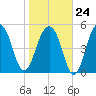 Steamboat Landing tide chart for Saturday, January 24, 2026