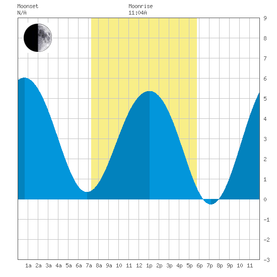 Steamboat Landing tide chart for Sunday, January 25, 2026