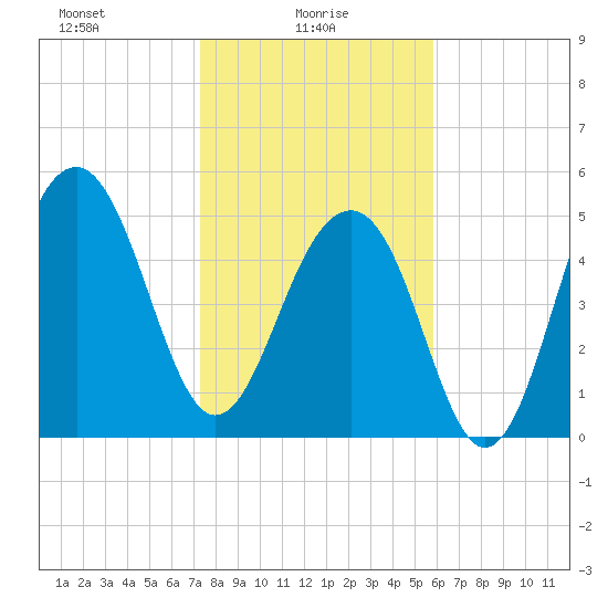 Steamboat Landing tide chart for Monday, January 26, 2026