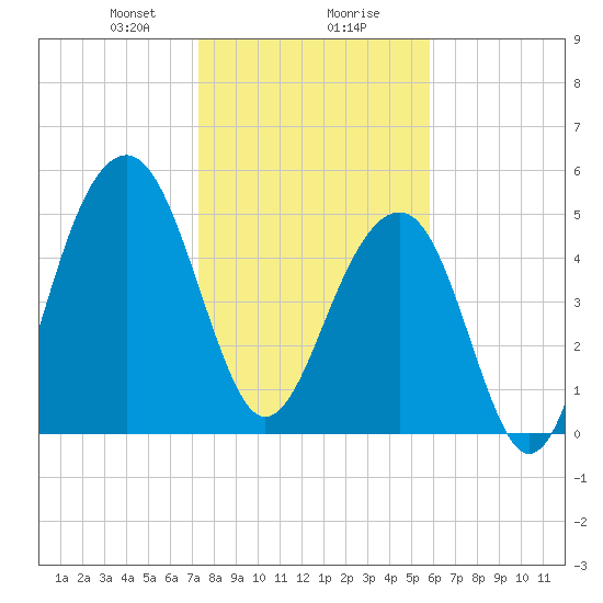 Steamboat Landing tide chart for Wednesday, January 28, 2026