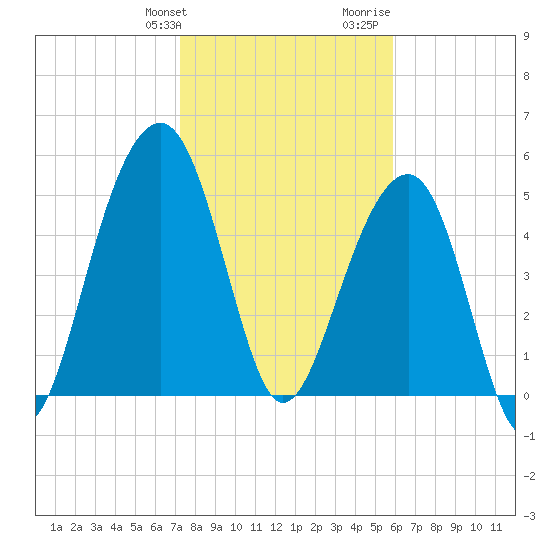 Steamboat Landing tide chart for Friday, January 30, 2026
