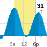 Steamboat Landing tide chart for Saturday, January 31, 2026