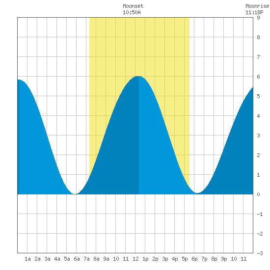 Steamboat Landing tide chart for Thursday, January 8, 2026