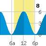 Steamboat Landing tide chart for Thursday, January 8, 2026