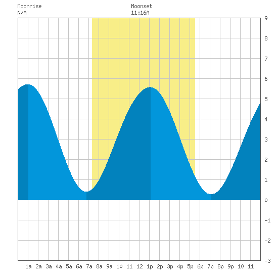 Steamboat Landing tide chart for Friday, January 9, 2026
