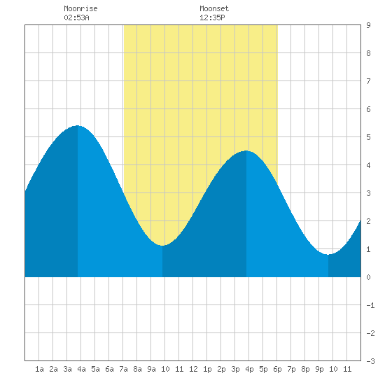 Steamboat Landing tide chart for Wednesday, February 11, 2026