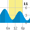 Steamboat Landing tide chart for Wednesday, February 11, 2026