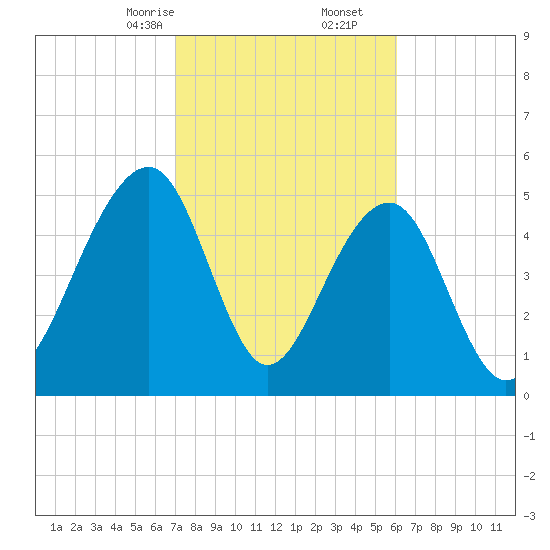 Steamboat Landing tide chart for Friday, February 13, 2026