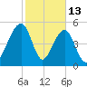 Steamboat Landing tide chart for Friday, February 13, 2026