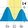 Steamboat Landing tide chart for Saturday, February 14, 2026