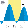 Steamboat Landing tide chart for Sunday, February 1, 2026
