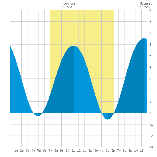 Steamboat Landing tide chart for Saturday, February 21, 2026