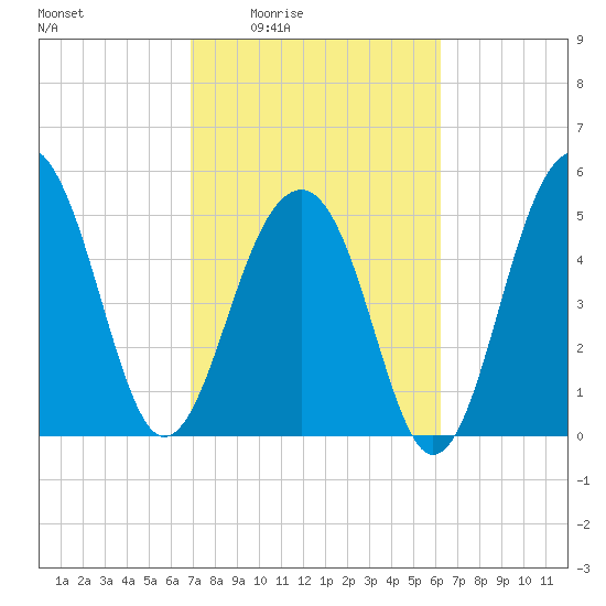 Steamboat Landing tide chart for Sunday, February 22, 2026