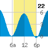 Steamboat Landing tide chart for Sunday, February 22, 2026